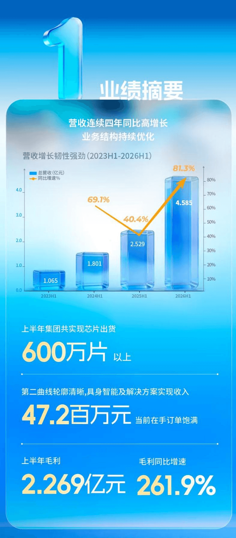 黑芝麻智能2026上半年营收连续四年同比高增长，三大业务引擎协同进阶