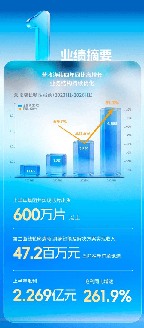 黑芝麻智能2026上半年营收连续四年同比高增长，三大业务引擎协同进阶