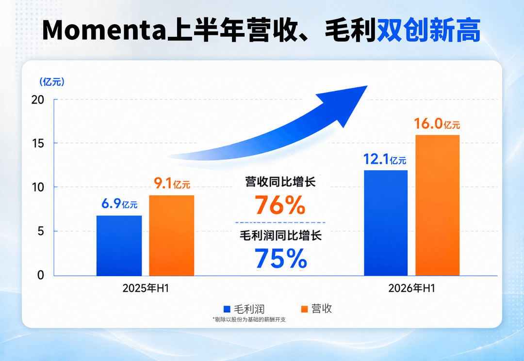 Momenta上半年营收16亿，同比大增76%
