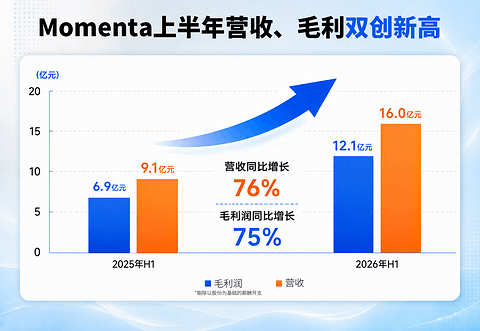 Momenta上半年营收16亿，同比大增76%