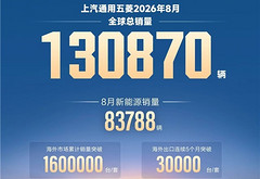 上汽通用五菱8月全球销量达130870辆，海外累计销量突破160万辆