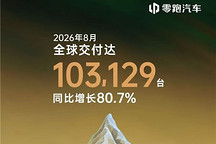 零跑8月全球交付103129台