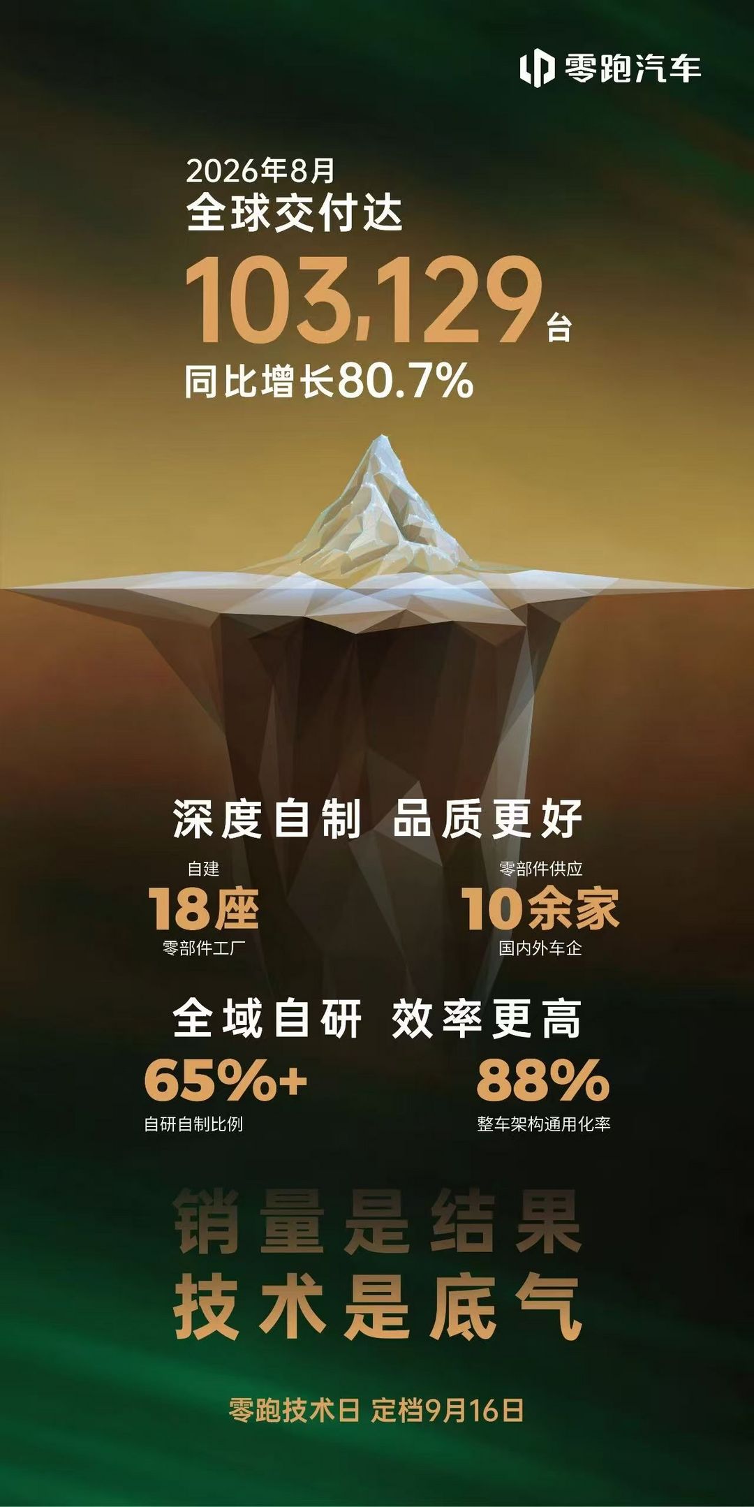 零跑8月全球交付103129台