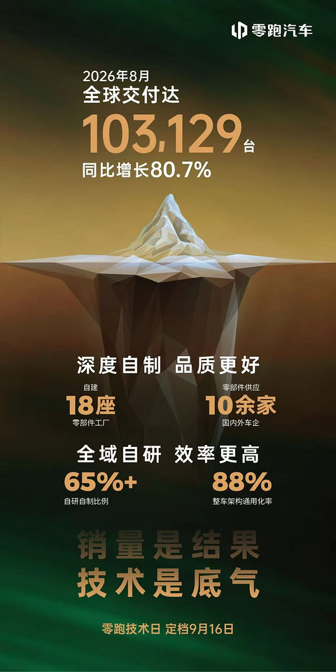 零跑8月全球交付103129台