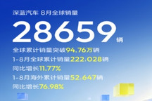 深蓝汽车8月全球销量28,659辆，累计销量逼近百万