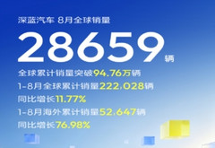 深蓝汽车8月全球销量28,659辆，累计销量逼近百万