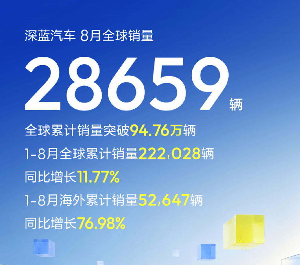 深蓝汽车8月全球销量28,659辆，累计销量逼近百万