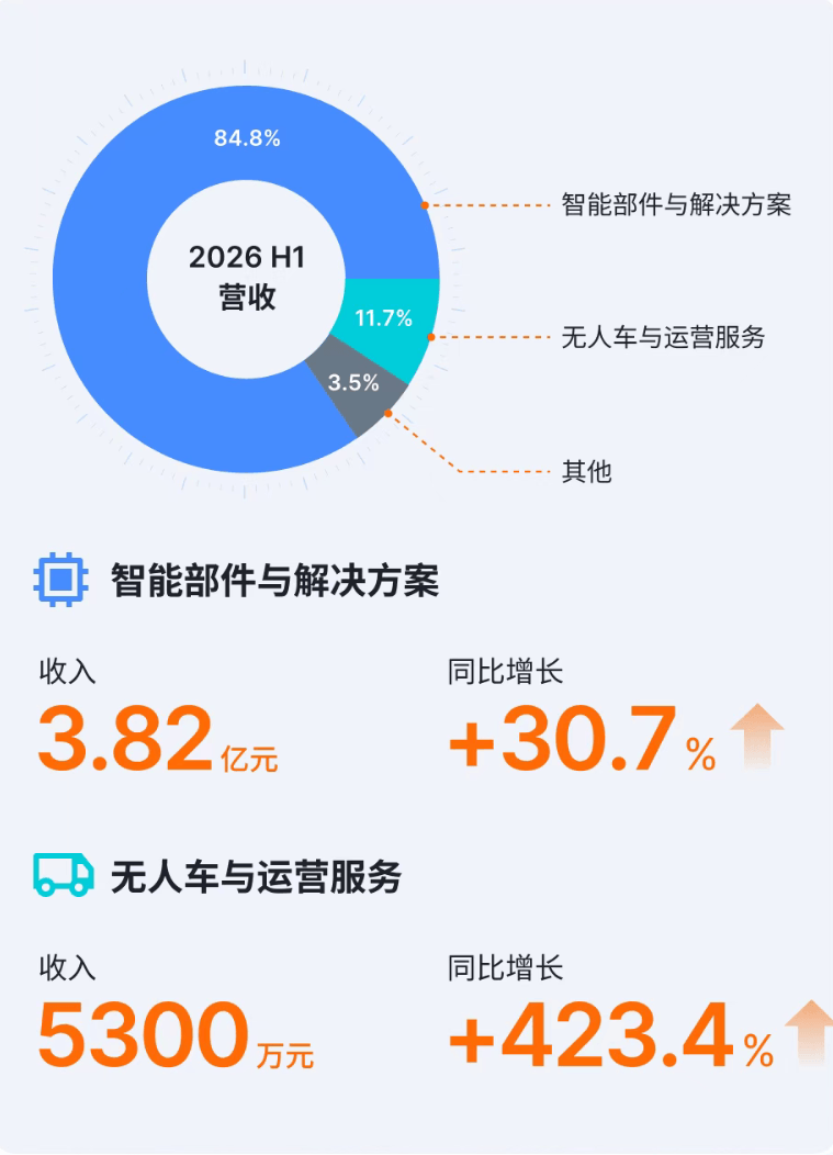 2.4亿元天使轮背后，佑驾创新旗下曜行动力集齐物理AI“硬核阵容”
