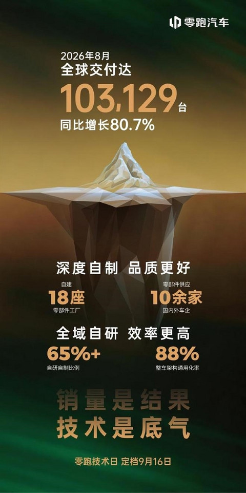8月新势力销量公布：第一名继续杀疯 甩开第二名两个小米的距离