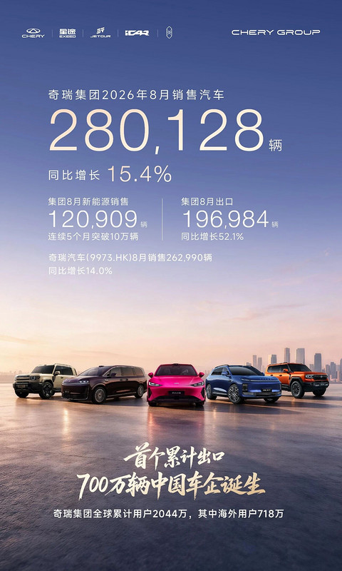 奇瑞集团8月销量28.01万辆，同比增长15.4%