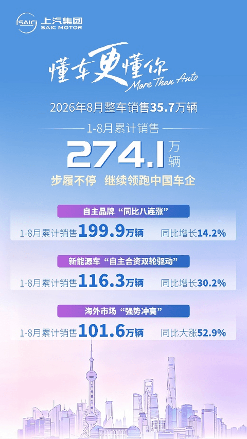 上汽集团1-8月累计销售274.1万辆