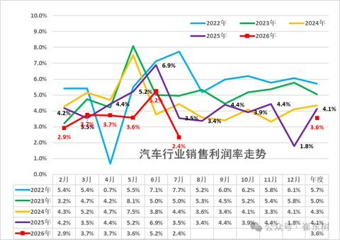 汽车业的利润，被谁挤薄了？