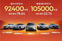 长安汽车8月交付21.88万辆，海外销量同比增长78.6%