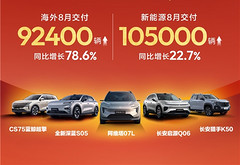 长安汽车8月交付21.88万辆，海外销量同比增长78.6%