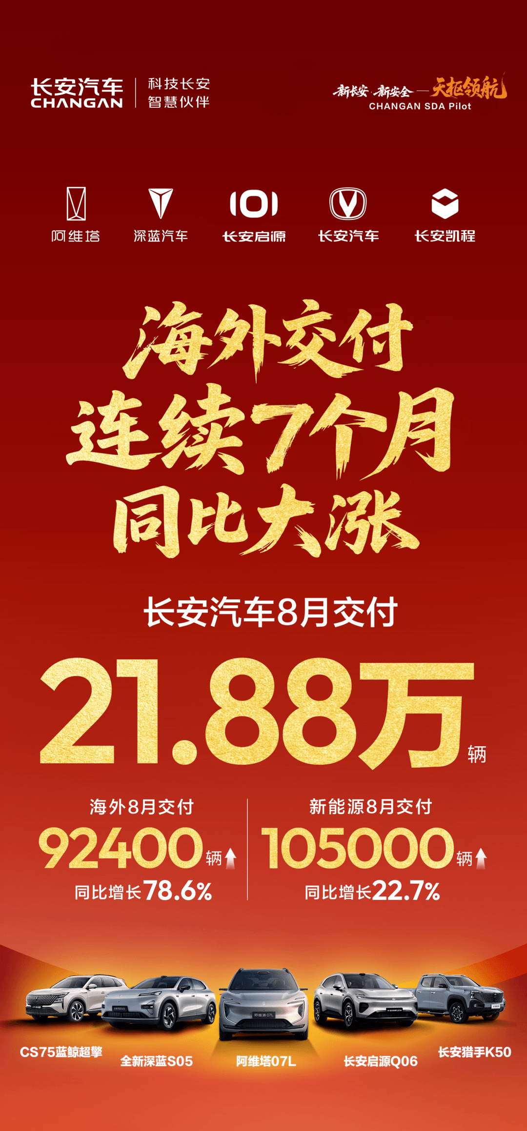 长安汽车8月交付21.88万辆，海外销量同比增长78.6%