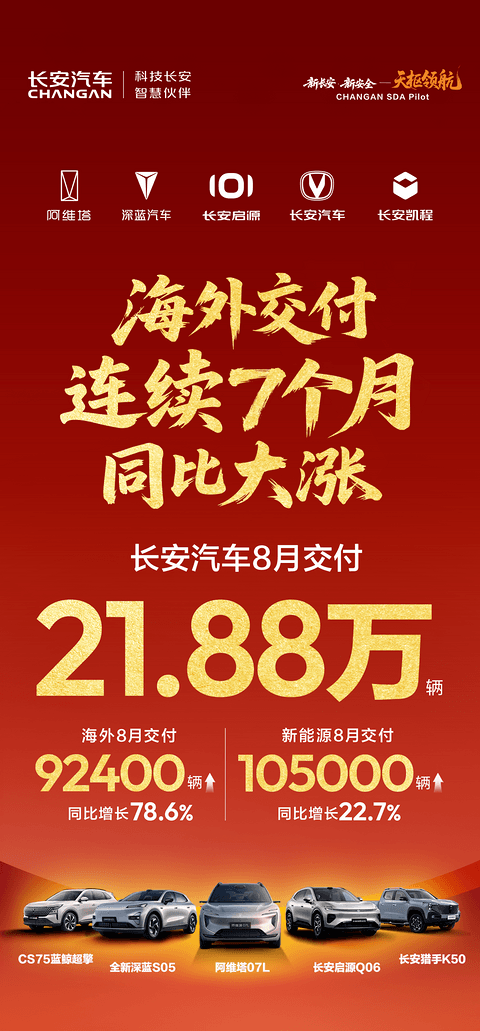 长安汽车8月交付21.88万辆，海外销量同比增长78.6%