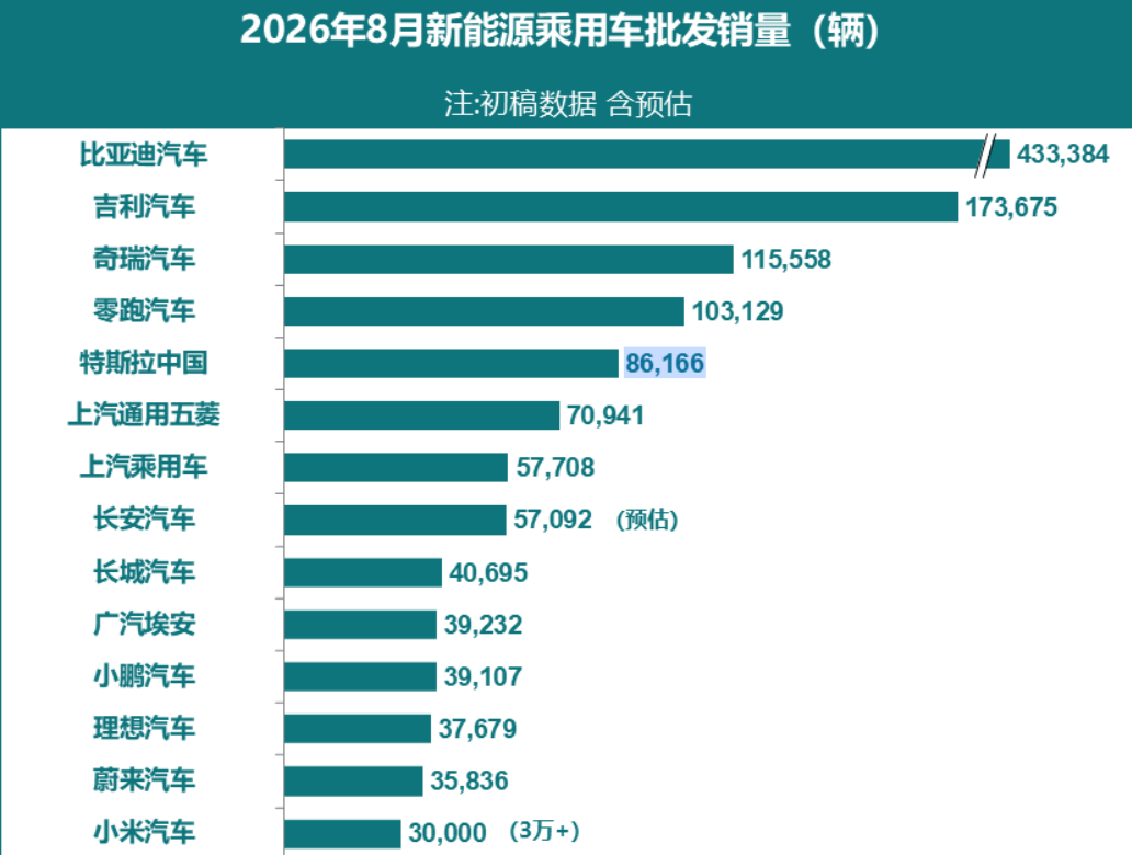 2026年8月新能源乘用车批发销量预估达151万辆，同比增长16%