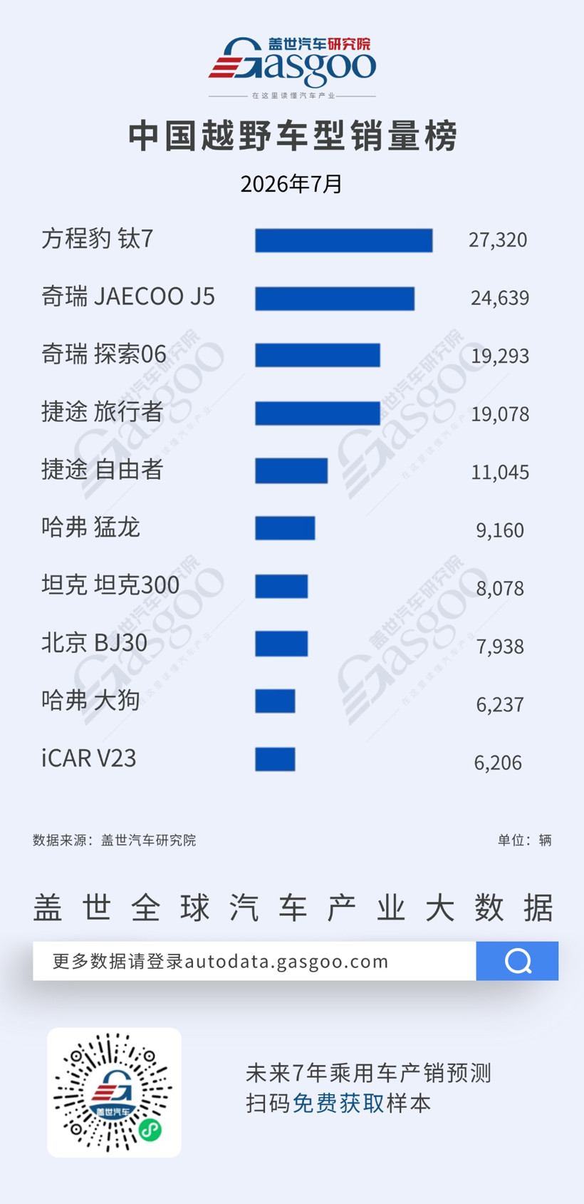 2026年7月越野/高端/猎装销量榜：Model Y领跑高端，钛7问鼎越野丨盖世汽车研究院