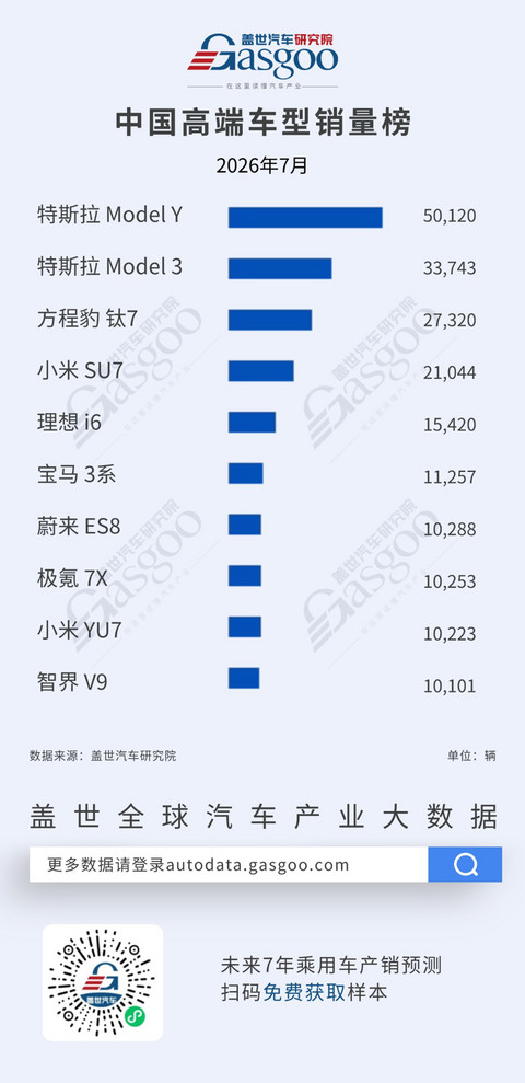 2026年7月越野/高端/猎装销量榜：Model Y领跑高端，钛7问鼎越野丨盖世汽车研究院