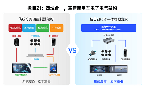 极目智能Z1：商用车舱驾一体域控方案 | 申报2026第八届金辑奖最佳技术实践应用奖