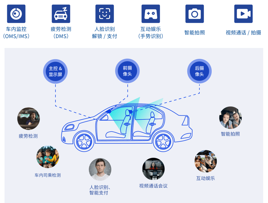 瞰瞰智能-行业首创3200W智能座舱高像素升降式Camera产品 | 申报2026第八届金辑奖最佳技术实践应用奖