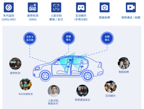 瞰瞰智能-行业首创3200W智能座舱高像素升降式Camera产品 | 申报2026第八届金辑奖最佳技术实践应用奖