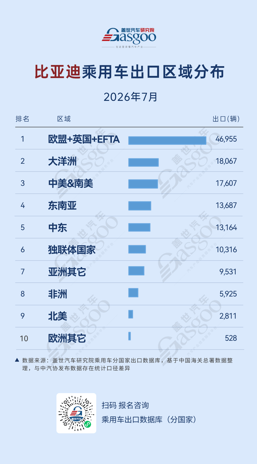 2026年7月中国车企出口新动态：中东市场崛起丨盖世汽车研究院