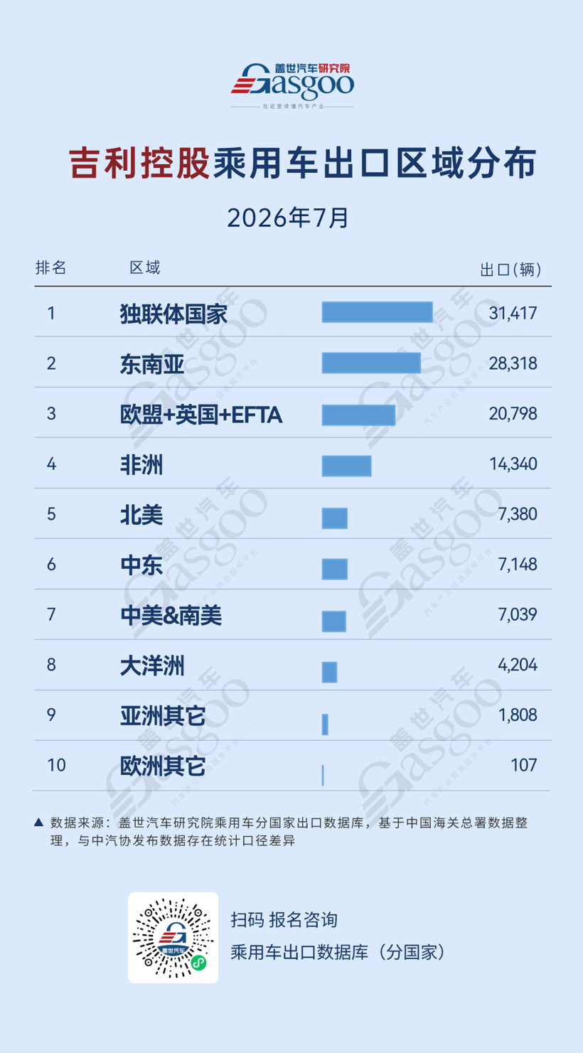 2026年7月中国车企出口新动态：中东市场崛起丨盖世汽车研究院