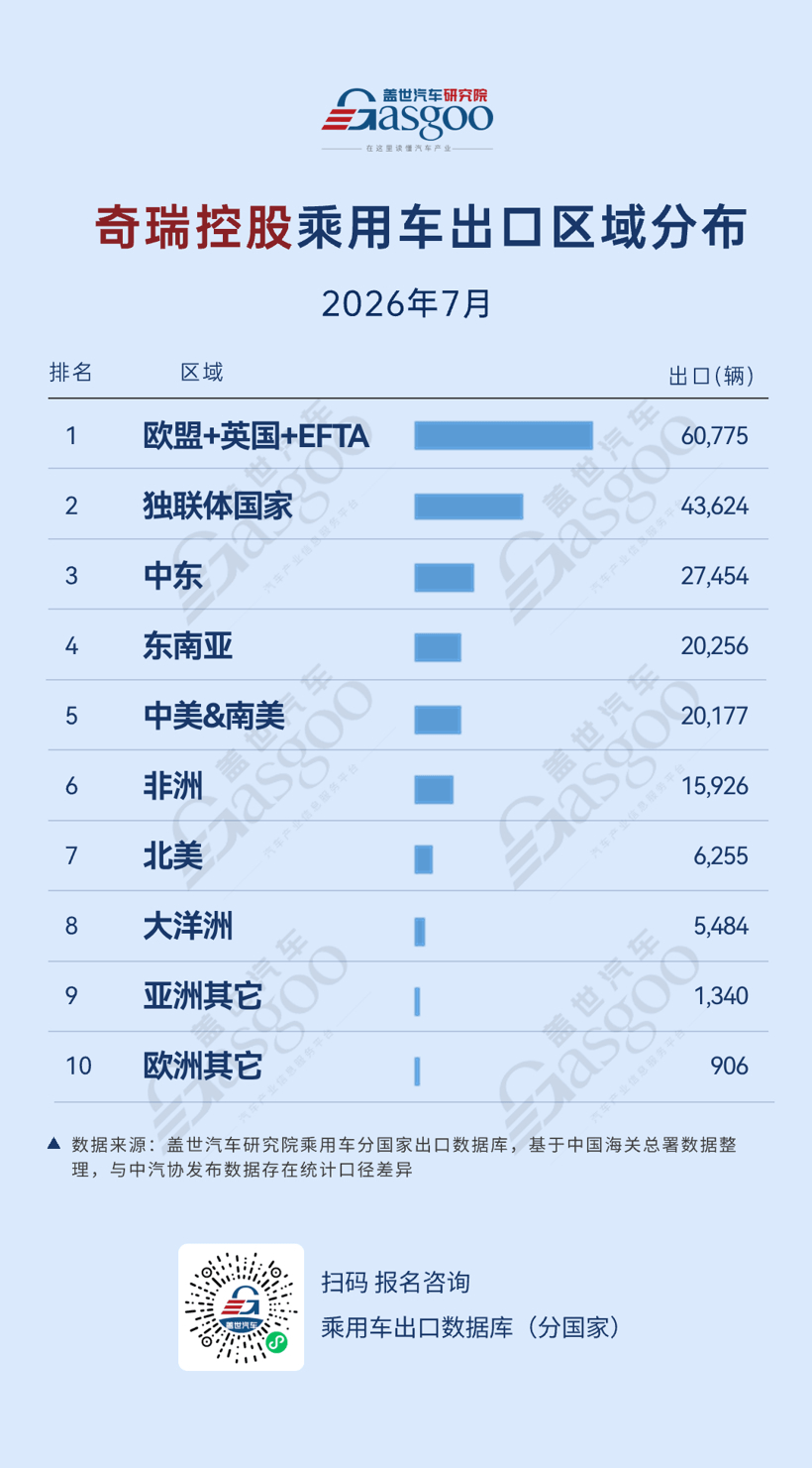 2026年7月中国车企出口新动态：中东市场崛起丨盖世汽车研究院
