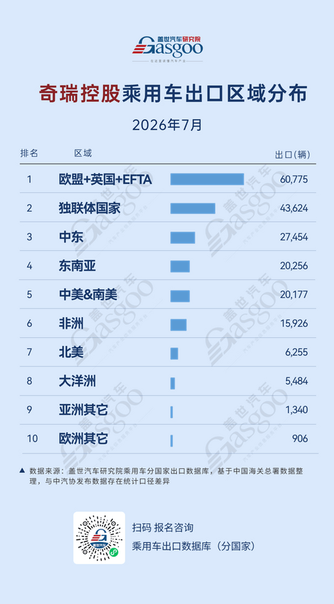 2026年7月中国车企出口新动态：中东市场崛起丨盖世汽车研究院
