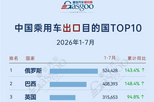 2026年1-7月中国乘用车出口到哪了：俄罗斯出口量突破52万，巴西新能源遥遥领先丨盖世汽车研究院