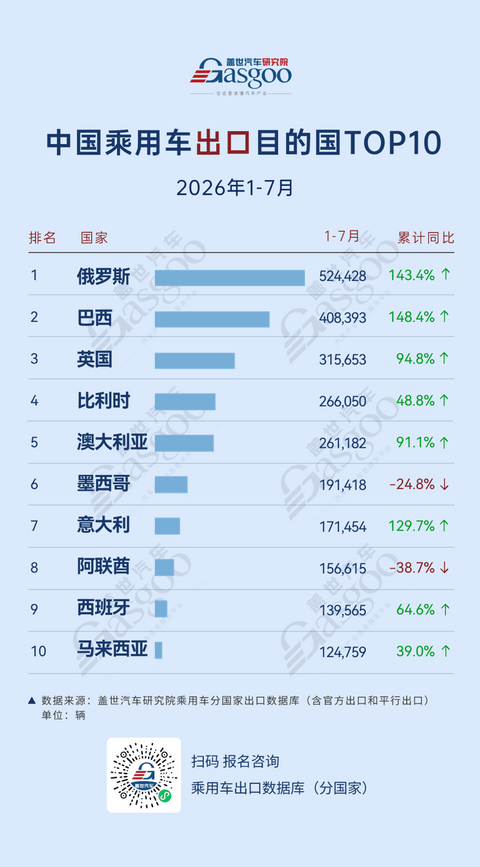2026年1-7月中国乘用车出口到哪了：俄罗斯出口量突破52万，巴西新能源遥遥领先丨盖世汽车研究院