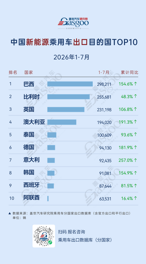2026年1-7月中国乘用车出口到哪了：俄罗斯出口量突破52万，巴西新能源遥遥领先丨盖世汽车研究院