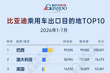 2026年1-7月比亚迪乘用车出口目的地TOP10：巴西近20万辆领跑，纯电与插混加速出海丨盖世汽车研究院