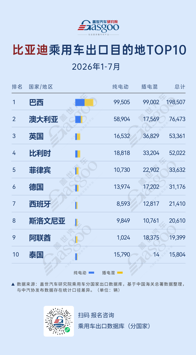 2026年1-7月比亚迪乘用车出口目的地TOP10：巴西近20万辆领跑，纯电与插混加速出海丨盖世汽车研究院