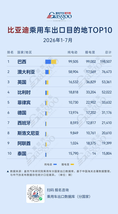 2026年1-7月比亚迪乘用车出口目的地TOP10：巴西近20万辆领跑，纯电与插混加速出海丨盖世汽车研究院