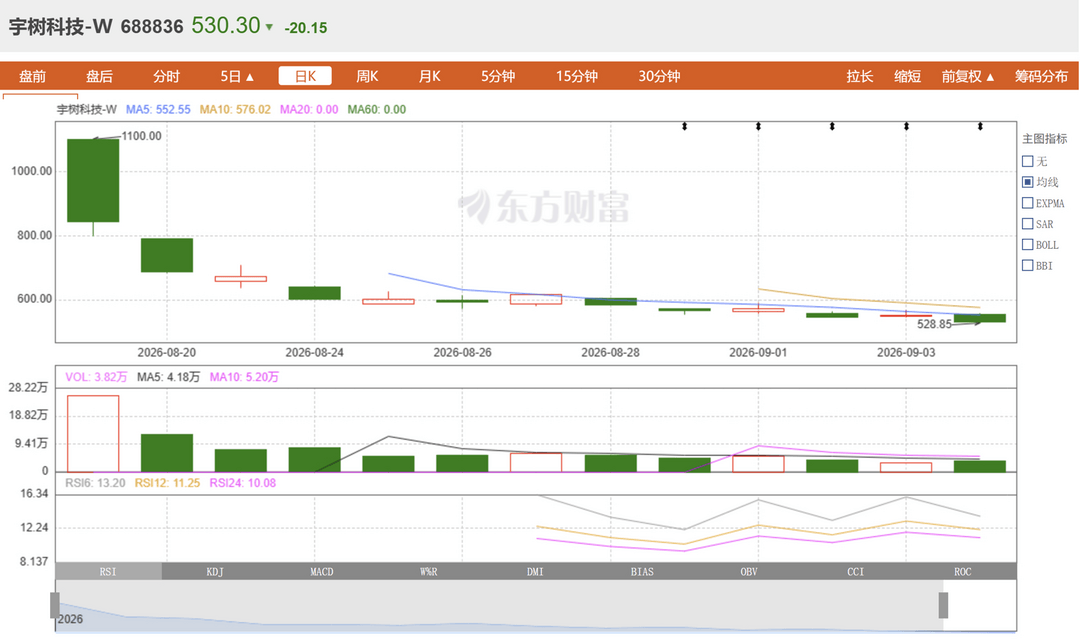 小智一周要闻｜宇树股价、市值双双腰斩；优必选上半年卖了921台全尺寸人形机器人