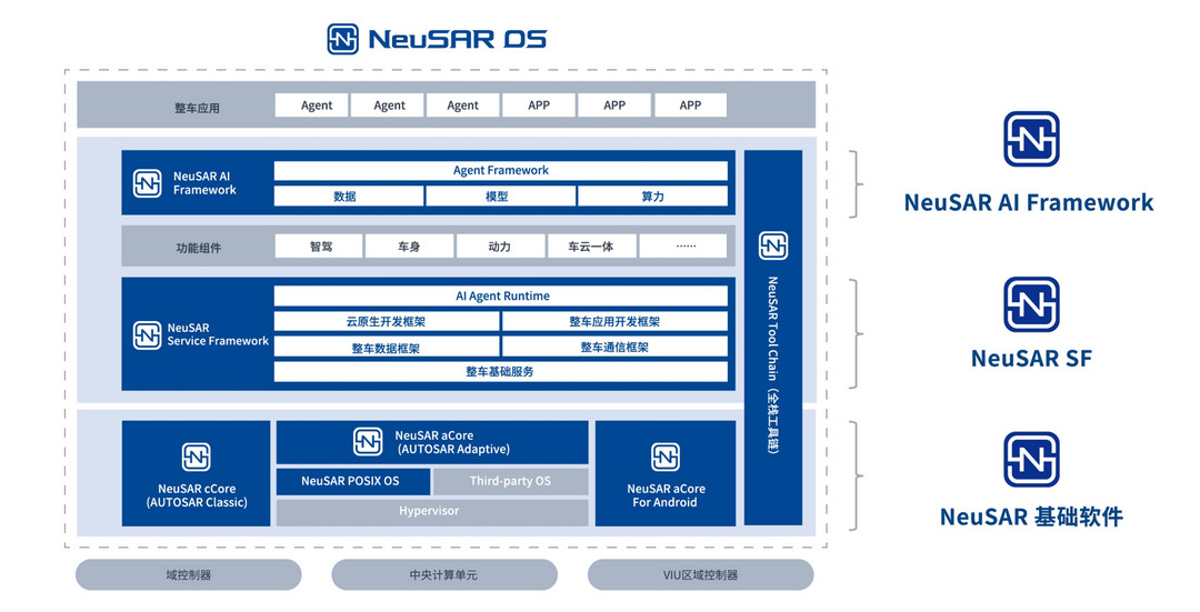 东软睿驰-面向AIDV时代的AIOS——NeuSAR OS | 申报2026第八届金辑奖汽车新供应链百强