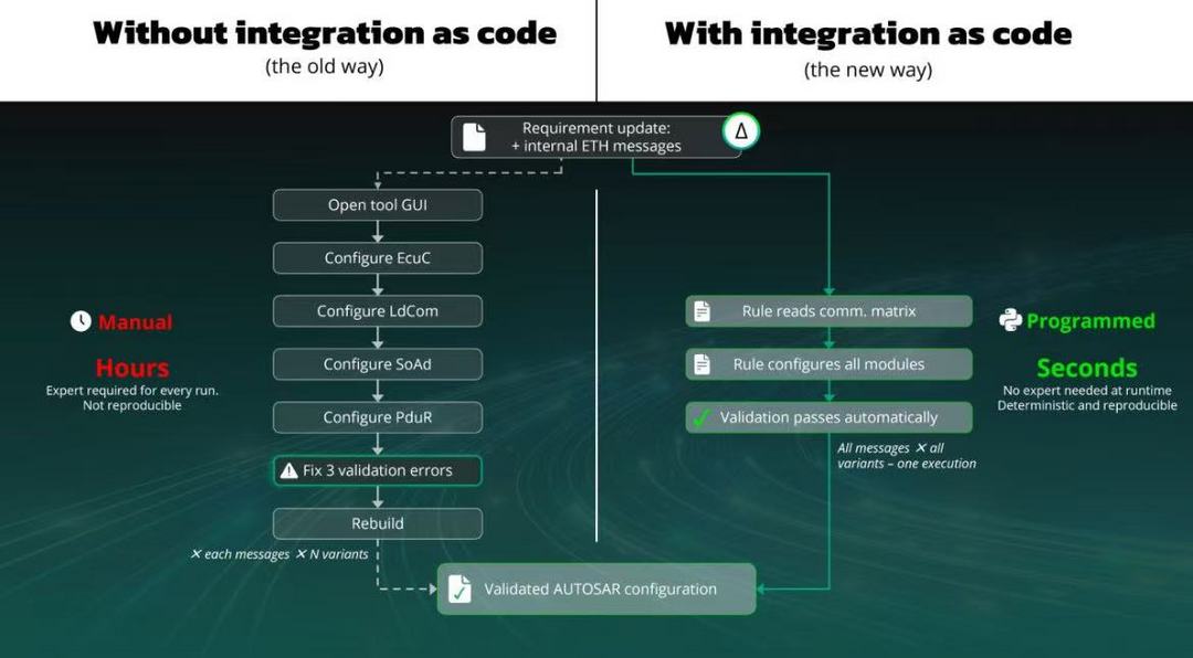 伊必-Integration as code 代码化集成完整解决方案  | 申报2026第八届金辑奖最佳技术实践应用奖