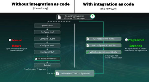 伊必-Integration as code 代码化集成完整解决方案  | 申报2026第八届金辑奖最佳技术实践应用奖