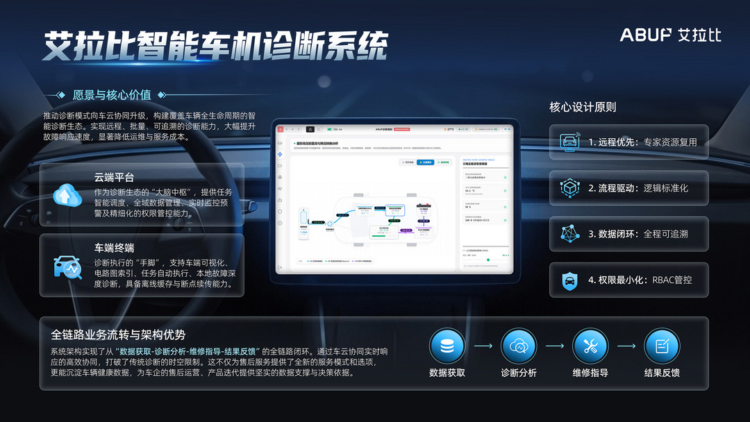 艾拉比智能车机诊断系统 | 申报2026第八届金辑奖汽车新供应链百强