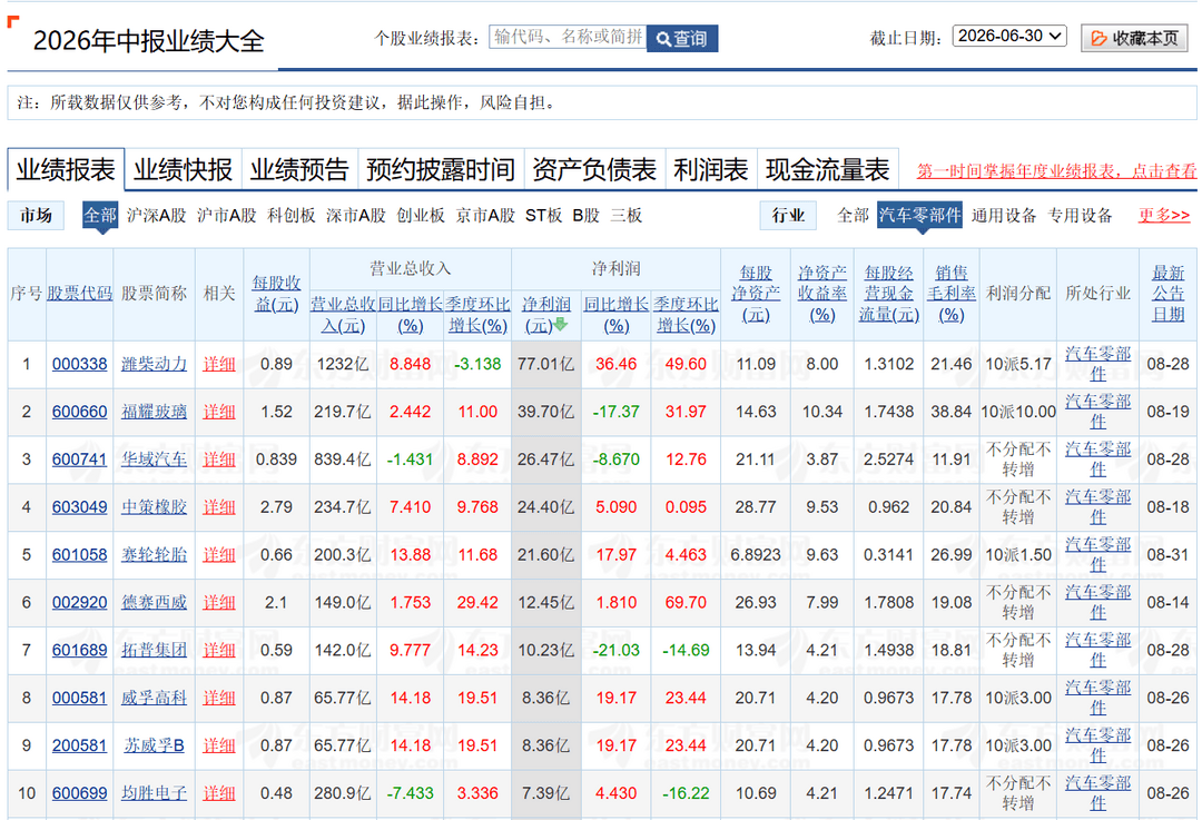 整车盈利缩水，零部件企业就好过吗？