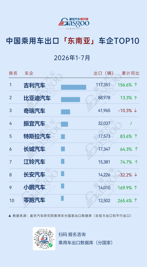 2026年1-7月中国乘用车出海，谁在领航：吉利中南美劲增410.7%，中东最大降幅44.5%丨盖世汽车研究院
