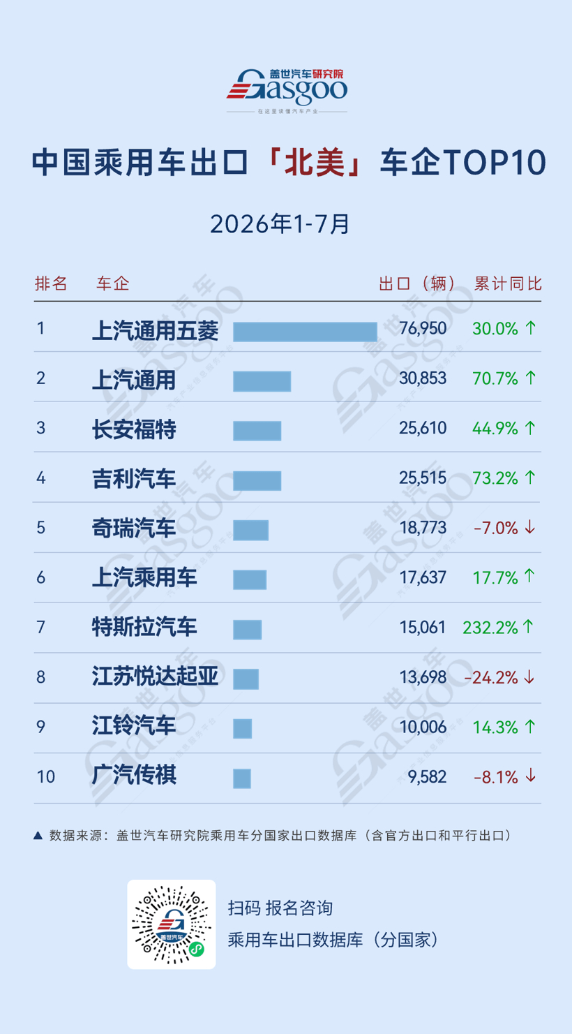 2026年1-7月中国乘用车出海，谁在领航：吉利中南美劲增410.7%，中东最大降幅44.5%丨盖世汽车研究院