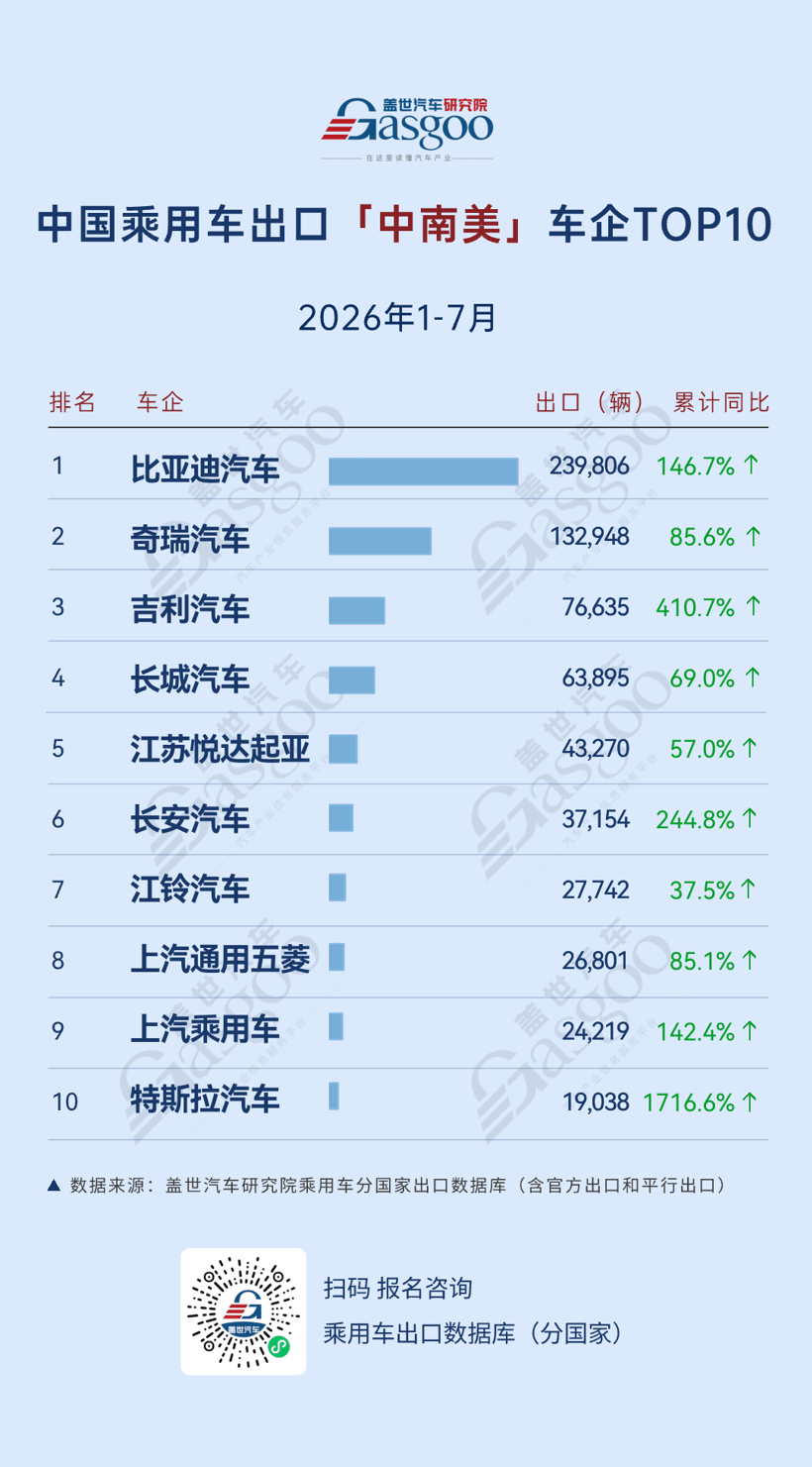 2026年1-7月中国乘用车出海，谁在领航：吉利中南美劲增410.7%，中东最大降幅44.5%丨盖世汽车研究院