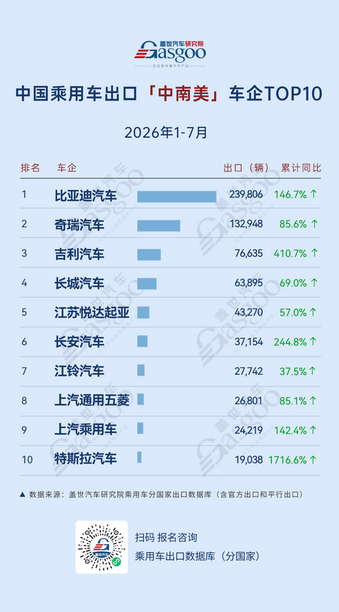 2026年1-7月中国乘用车出海，谁在领航：吉利中南美劲增410.7%，中东最大降幅44.5%丨盖世汽车研究院