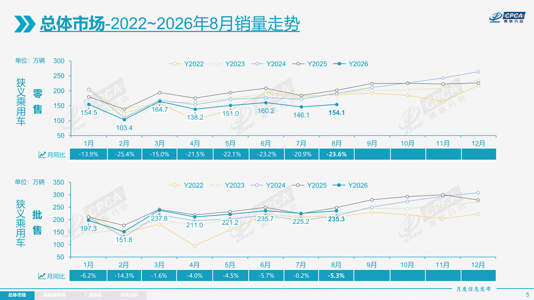 油电切换提速，8月车市的冷与热