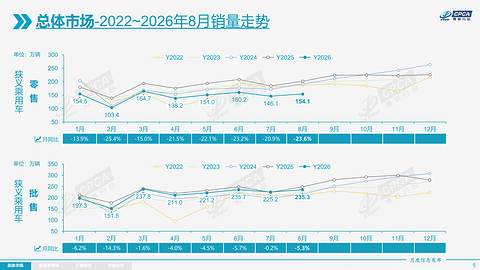 油电切换提速，8月车市的冷与热