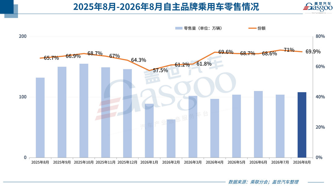 油电切换提速，8月车市的冷与热