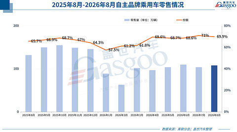 油电切换提速，8月车市的冷与热